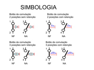 SIMBOLOGIA
Botão de comutação
2 posições sem retenção
Botão de comutação
2 posições com retenção
1
2
NF
3
4
NA
1
2
NF
3
4
NA
Botão de comutação
3 posições sem retenção
Botão de comutação
3 posições com retenção
1
2
NF NA
3
4
1
2
NF
3
4
NA
 