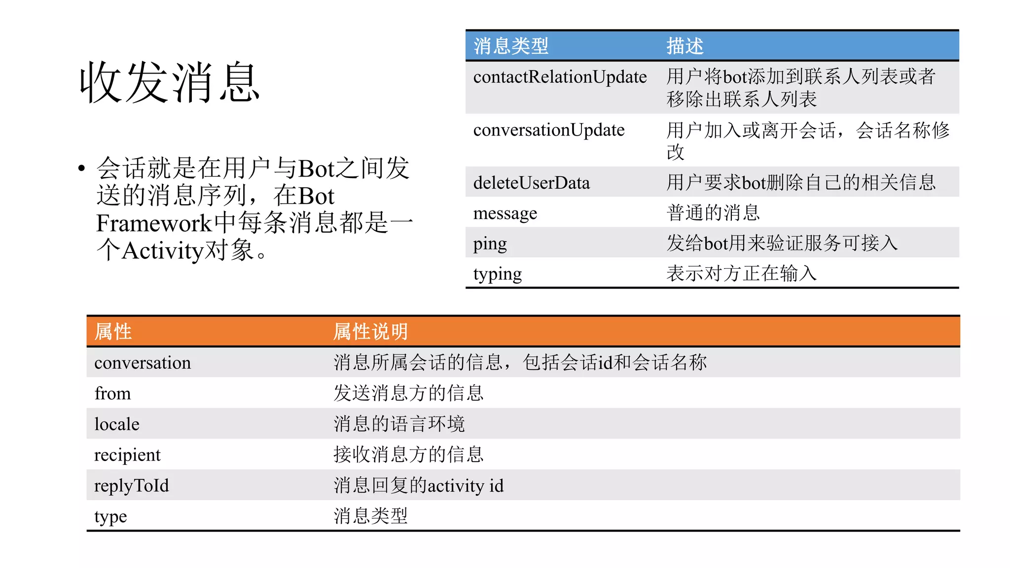 收发消息
• 会话就是在用户与Bot之间发
送的消息序列，在Bot
Framework中每条消息都是一
个Activity对象。
消息类型 描述
contactRelationUpdate 用户将bot添加到联系人列表或者
移除出联系人列表
conversationUpdate 用户加入或离开会话，会话名称修
改
deleteUserData 用户要求bot删除自己的相关信息
message 普通的消息
ping 发给bot用来验证服务可接入
typing 表示对方正在输入
属性 属性说明
conversation 消息所属会话的信息，包括会话id和会话名称
from 发送消息方的信息
locale 消息的语言环境
recipient 接收消息方的信息
replyToId 消息回复的activity id
type 消息类型
 