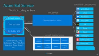 Azure Bot Service
Bot web service
Your bot code
Entity
Extraction
Speech
Vision/Face
Natural
Language
Translation
+ Microsoft Cognitive Services
Search
Emotion
Knowledge
API
…
Message input <> output
Bot Service
Conversation Canvas/Channels
………
Other services, APIs,
Databases, Azure Machine
Learning, Azure Search,
etc…
Bot Builder SDK
Web Chat
Direct Line…
Email
Facebook
GroupMe
Kik
Skype
Slack
Telegram
Twilio (SMS)
Bot Builder SDK
Your bot code goes here
15
 