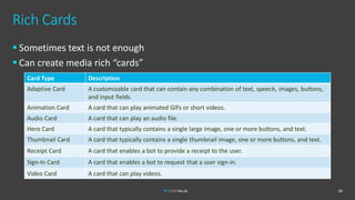 Rich Cards
36
Card Type Description
Adaptive Card A customizable card that can contain any combination of text, speech, images, buttons,
and input fields.
Animation Card A card that can play animated GIFs or short videos.
Audio Card A card that can play an audio file.
Hero Card A card that typically contains a single large image, one or more buttons, and text.
Thumbnail Card A card that typically contains a single thumbnail image, one or more buttons, and text.
Receipt Card A card that enables a bot to provide a receipt to the user.
Sign-In Card A card that enables a bot to request that a user sign-in.
Video Card A card that can play videos.
▪ Sometimes text is not enough
▪ Can create media rich “cards”
 