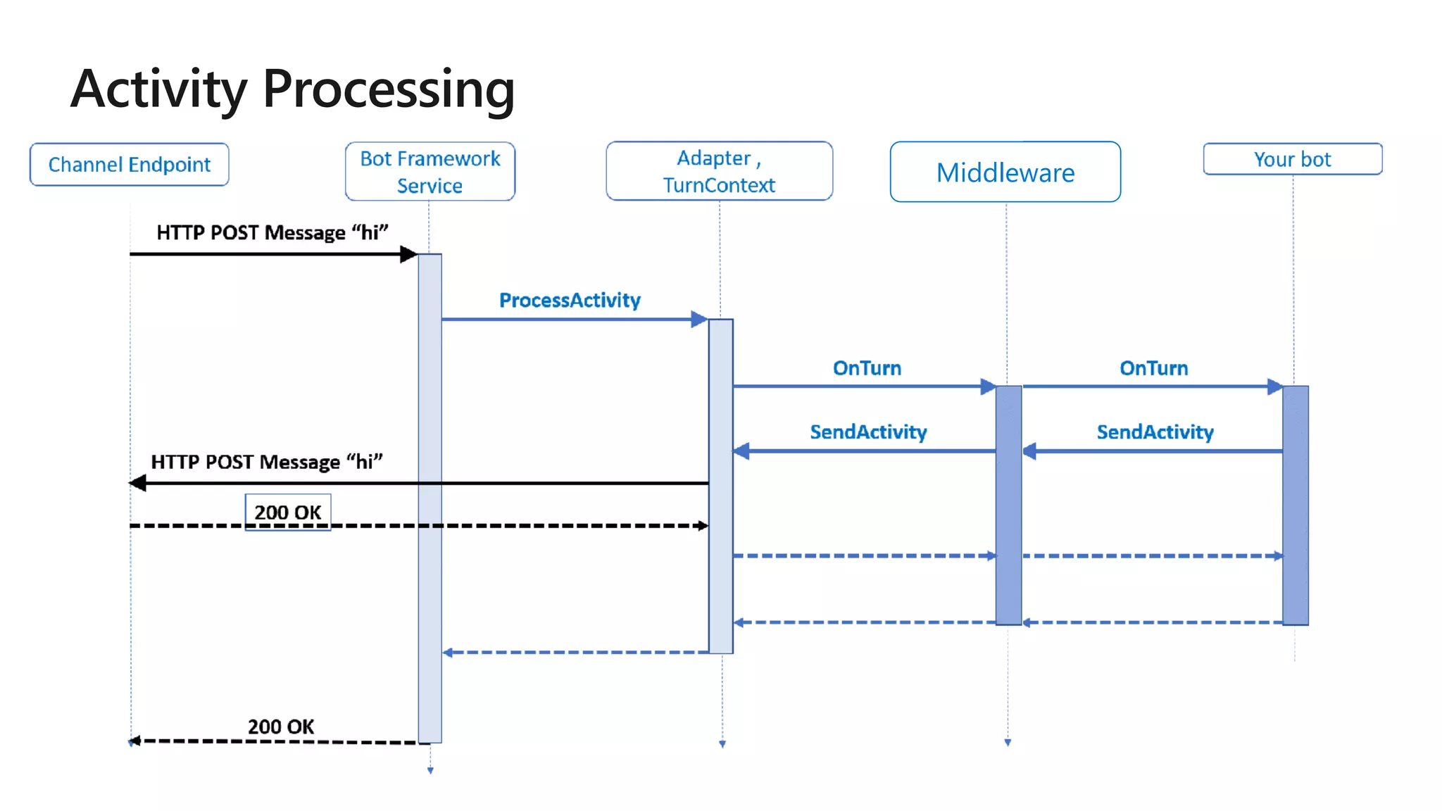 Middleware 