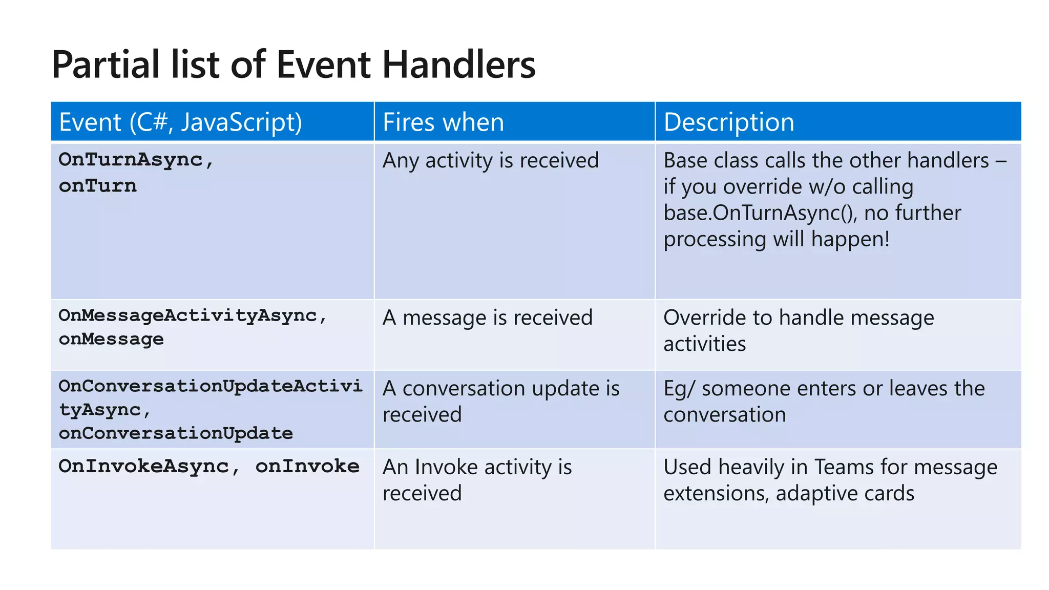 Event (C#, JavaScript) Fires when Description OnTurnAsync, onTurn Any activity is received Base class calls the other handlers – if you override w/o calling base.OnTurnAsync(), no further processing will happen! OnMessageActivityAsync, onMessage A message is received Override to handle message activities OnConversationUpdateActivi tyAsync, onConversationUpdate A conversation update is received Eg/ someone enters or leaves the conversation OnInvokeAsync, onInvoke An Invoke activity is received Used heavily in Teams for message extensions, adaptive cards 