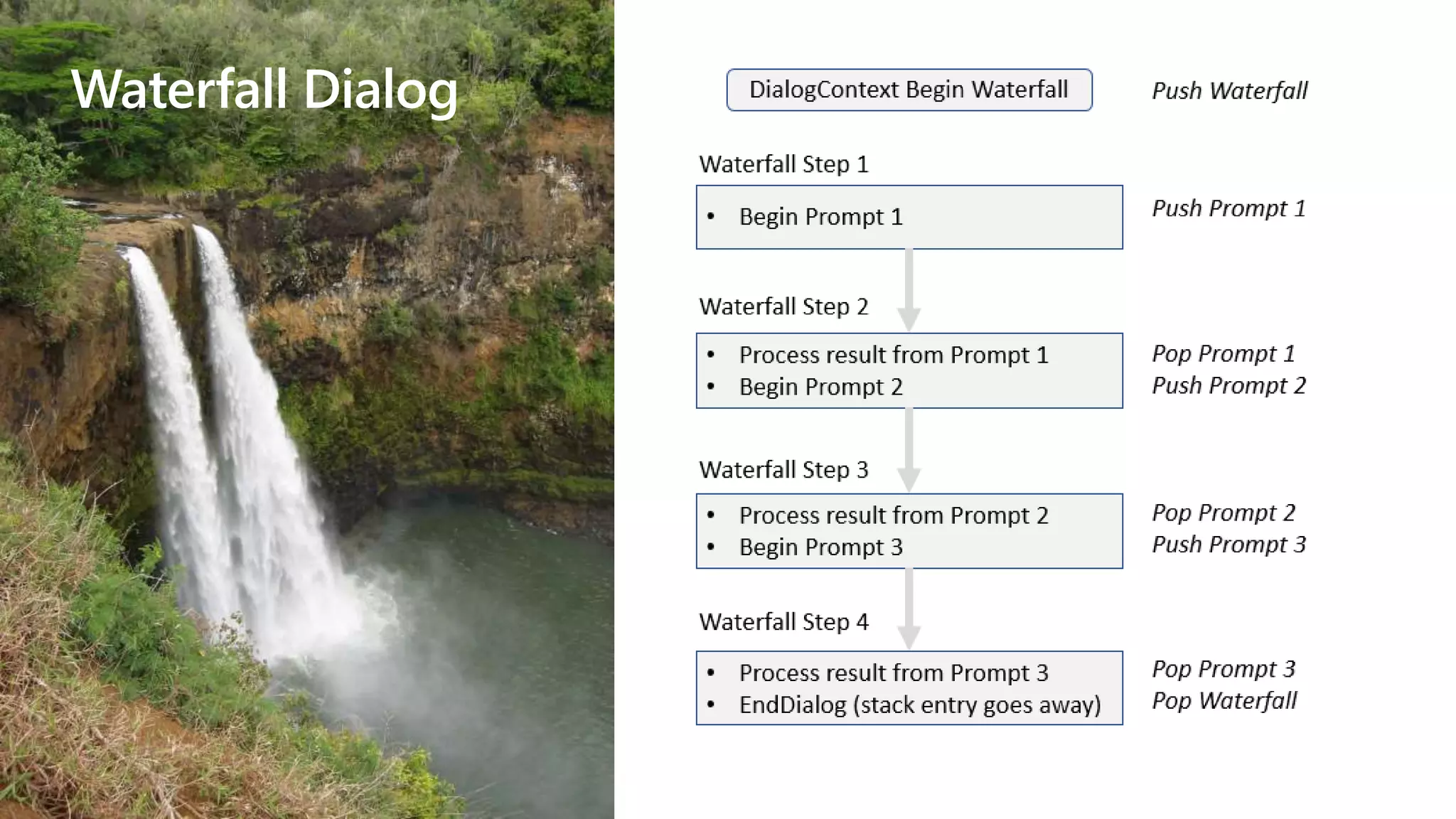 Waterfall Dialog 