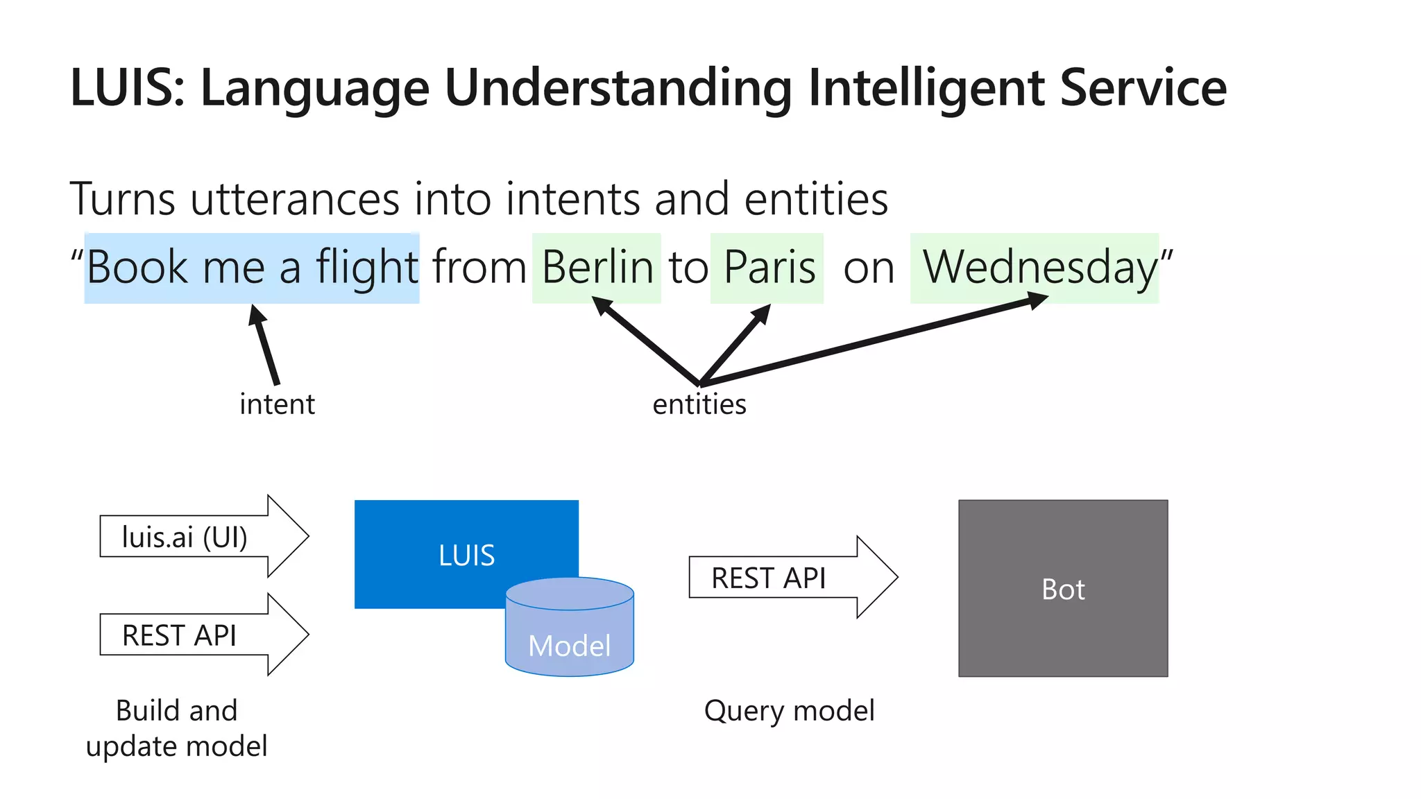 luis.ai (UI) REST API REST API 
