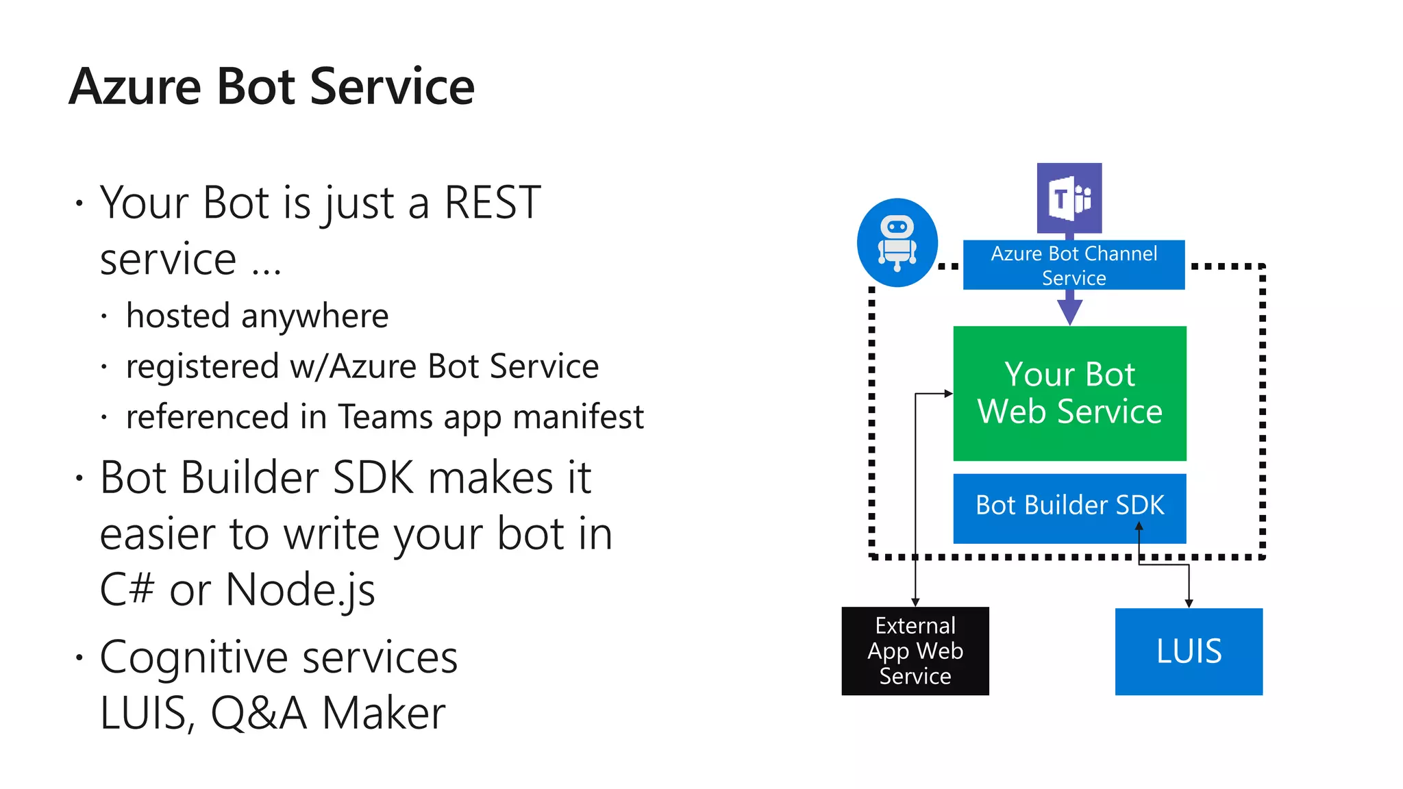 Your Bot Web Service External App Web Service LUIS 