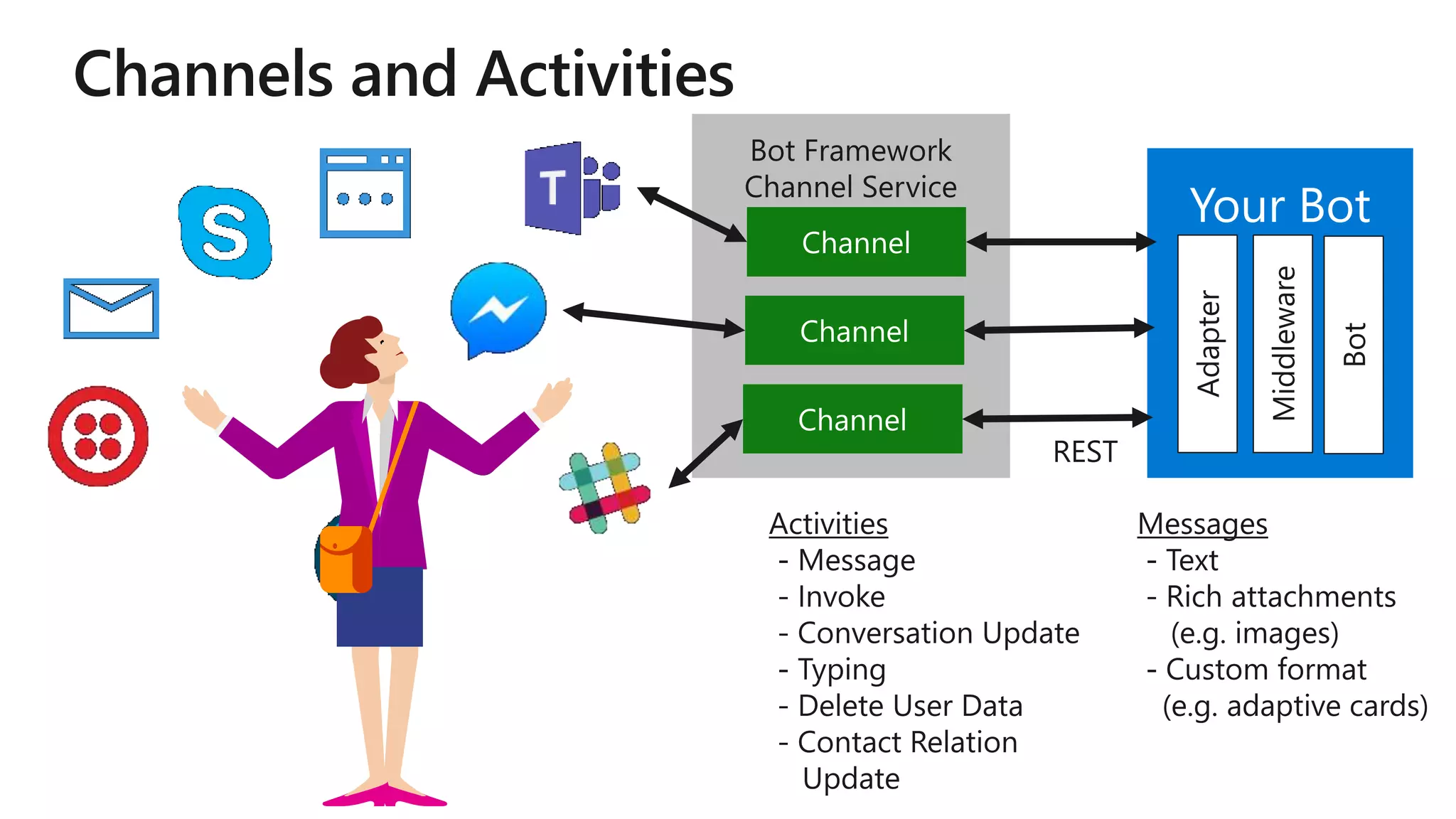 Bot Framework Channel Service Adapter Middleware Bot 