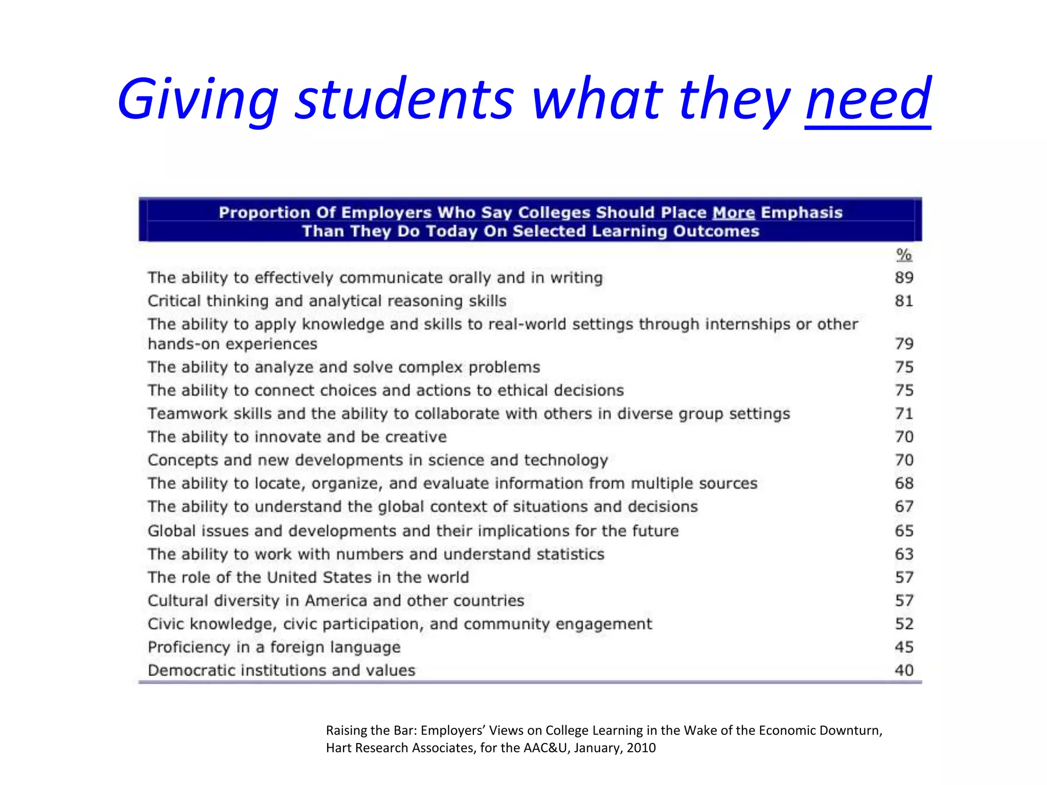 Giving students what they need
Raising the Bar: Employers’ Views on College Learning in the Wake of the Economic Downturn,
Hart Research Associates, for the AAC&U, January, 2010
 