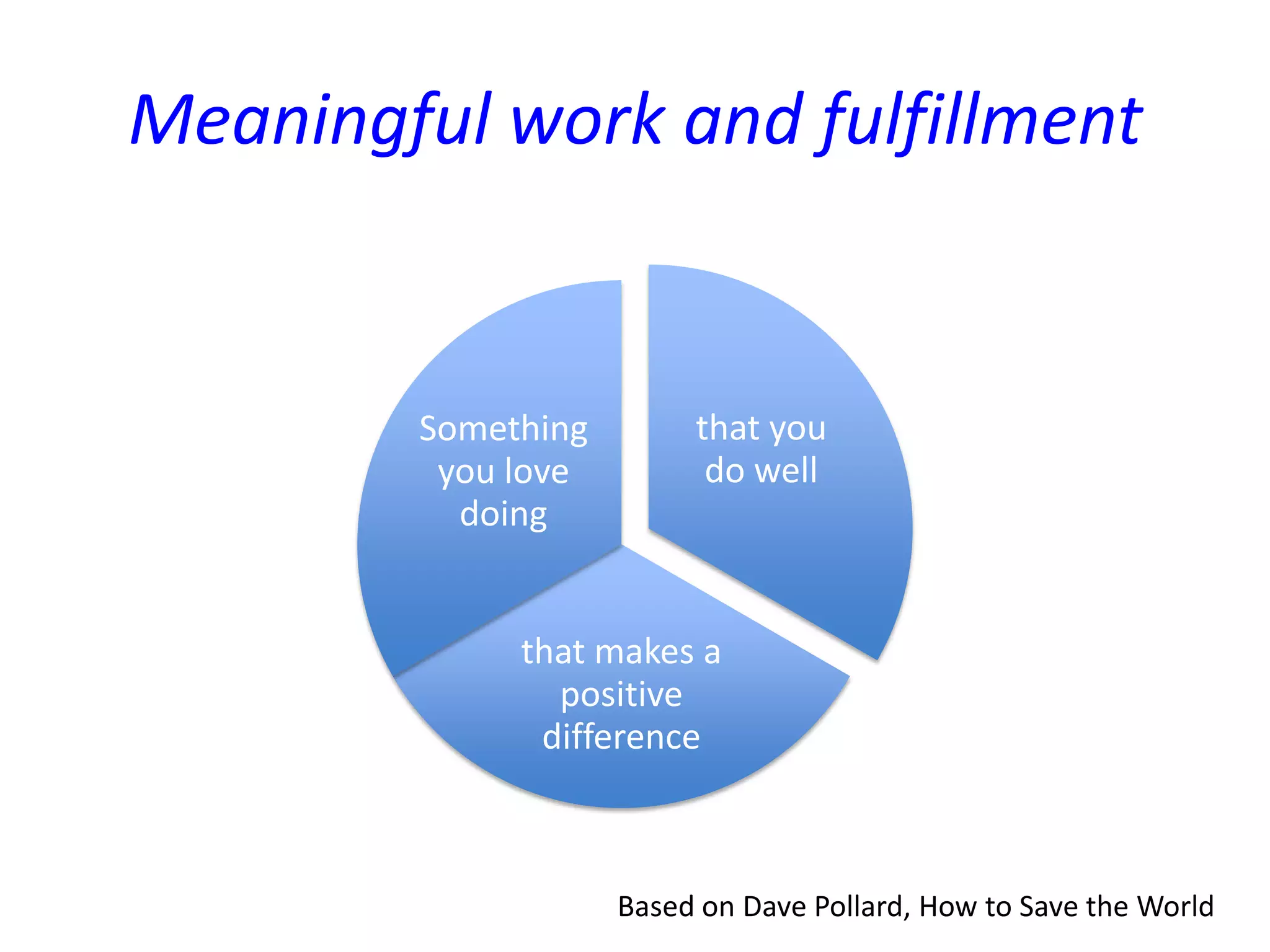 Meaningful work and fulfillment
that you
do well
that makes a
positive
difference
Something
you love
doing
Based on Dave Pollard, How to Save the World
 