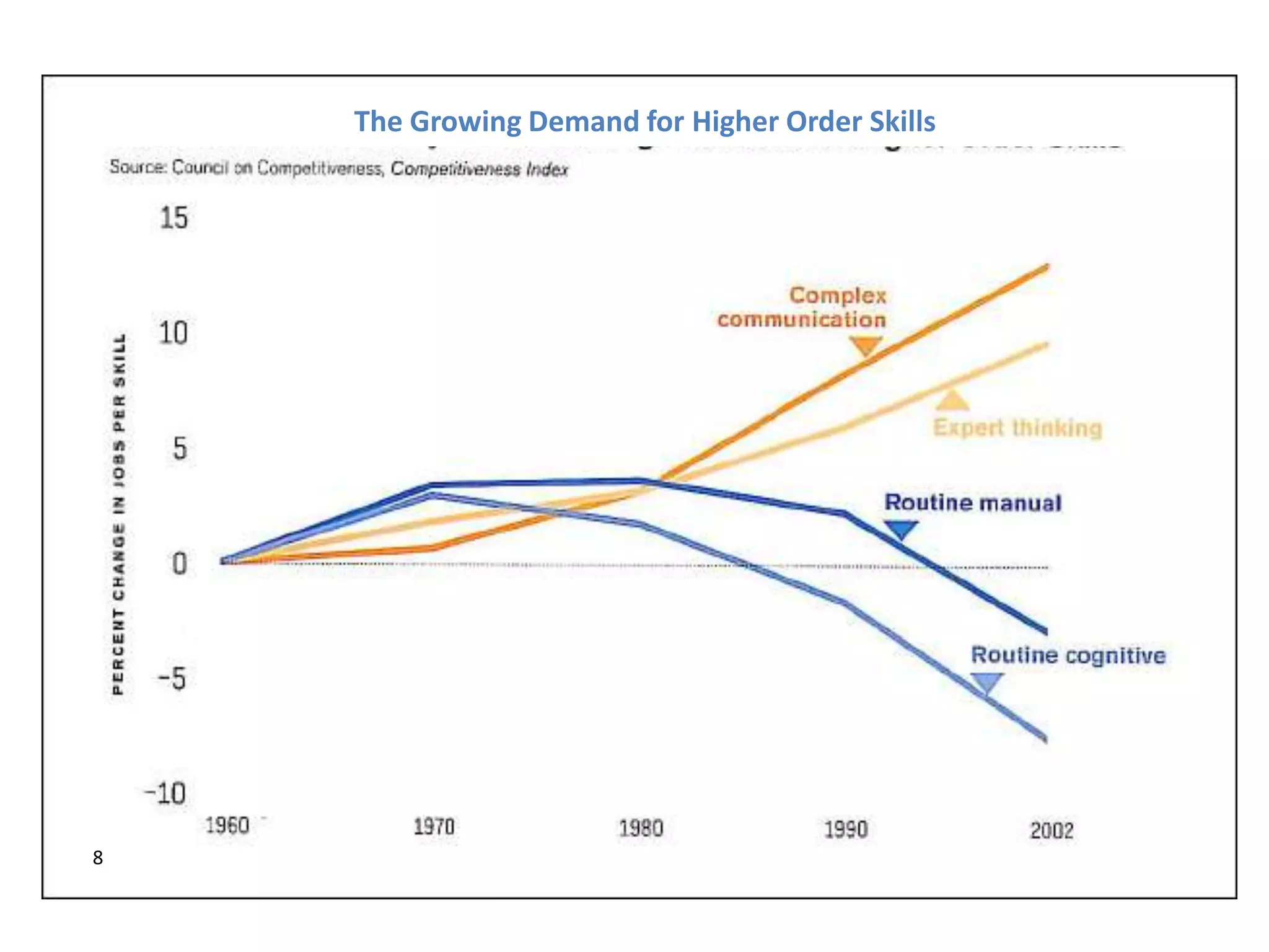 The Growing Demand for Higher Order Skills
8
 