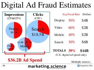 Augustine Fou- 16 -
Digital Ad Fraud Estimates
Impressions
(CPM/CPV)
Clicks
(CPC)
Search
$18.5B
$36.2B Ad Spend
Display
$8...