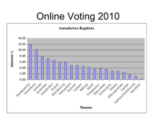 Online Voting 2010
 