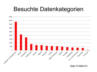 Besuchte Datenkategorien
0
500
1000
1500
2000
2500
3000
3500
4000
4500
Sept.13-März14
 