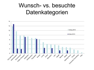 Wunsch- vs. besuchte
Datenkategorien
0
2
4
6
8
10
12
14
Voting 2010
Visits 2013
 