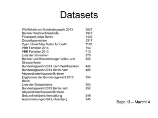 Datasets
Wahllokale zur Bundestagswahl 2013
Berliner Weihnachtsmärkte
Finanzamt-Atlas Berlin
Ortsteilgeometrien
Open Street Map Daten für Berlin
VBB Fahrplan 2014
VBB Fahrplan 2013
Liste der Vornamen
Berliner und Brandenburger Volks- und
Strassenfeste
Bundestagswahl 2013 nach Wahlbezirken
Bundestagswahl 2013 Berlin nach
Abgeordnetenhauswahlkreisen
Ergebnisse der Bundestagswahl 2013
Berlin
Liste der Stolpersteine
Bundestagswahl 2013 Berlin nach
Abgeordnetenhauswahlkreisen
Gesundheitsberichterstattung
Ausschreibungen BA Lichtenberg
3527
1978
1439
1317
1112
754
710
570
455
442
405
354
353
252
246
245
Sept.13 – March14
 
