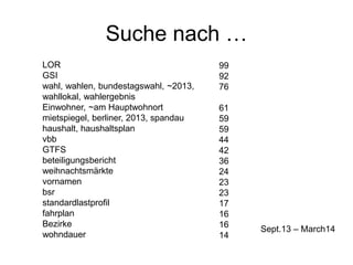 Suche nach …
99
92
76
61
59
59
44
42
36
24
23
23
17
16
16
14
LOR
GSI
wahl, wahlen, bundestagswahl, ~2013,
wahllokal, wahlergebnis
Einwohner, ~am Hauptwohnort
mietspiegel, berliner, 2013, spandau
haushalt, haushaltsplan
vbb
GTFS
beteiligungsbericht
weihnachtsmärkte
vornamen
bsr
standardlastprofil
fahrplan
Bezirke
wohndauer
Sept.13 – March14
 