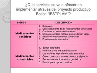 ¿Que servicios se va a ofrecer en
implementar atravez del proyecto productivo
          Botica “IESTPLAM”?

BIENES                          DESCRIPCION
               1.   Bajo precio
               2.   Desconocimiento de los medicamentos comerciales
               3.   Confianza en estos medicamentos
Medicamentos   4.   Efectos esperados (porque siempre lo han usado)
  genéricos    5.   Escaso de medicamentos comerciales
               6.   Previa prescripción medica


               1.   Sabor agradable
               2.   No irrita la vía de administración
               3.   Las madres lo prefieren para sus niños
Medicamentos   4.   Creen que son mas efectivos por el precio
 comerciales   5.   Escaso de medicamentos genéricos
               6.   Previa prescripción medica
 