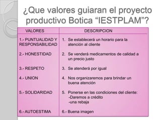 ¿Que valores guiaran el proyecto
  productivo Botica “IESTPLAM”?
   VALORES                      DESCRIPCION

1.- PUNTUALIDAD Y   1. Se establecerá un horario para la
RESPONSABILIDAD        atención al cliente

2.- HONESTIDAD      2. Se venderá medicamentos de calidad a
                       un precio justo

3.- RESPETO         3. Se atenderá por igual

4.- UNION           4. Nos organizaremos para brindar un
                       buena atención

5.- SOLIDARIDAD     5. Ponerse en las condiciones del cliente:
                       -Daremos a crédito
                       -una rebaja

6.- AUTOESTIMA      6.- Buena imagen
 