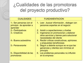 ¿Cualidades de las promotoras
    del proyecto productivo?
        CUALIDADES                 FUNDAMENTACION
1.- Ser personas con el     1. Leer , buscar información , dialogar con
principio de aprender a        personas expertas en el negocio
aprender
2.- Participativos          2. Asistir a capacitaciones y charlas
3.- Creativos               3. Ingeniarse en promocionar y elaborar
                               otros servicios y bienes para solucionar
                               necesidades del cliente
4.- Buena autoestima        4. Recibir criticas constructivas, opiniones
                               y propuestas beneficiosas
5.- Perseverante            5. Seguir a delante aunque se ve que las
                               ganancias y clientes son mínimas al
                               principio
6.- Disponibilidad de las   6. Los problemas personales no influirán
promotoras                     en la empresa
 