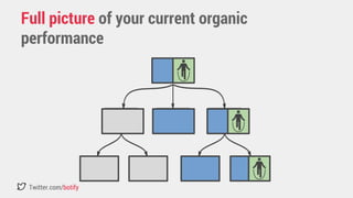 Full picture of your current organic 
performance 
Twitter.com/botify 
 