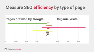 Measure SEO efficiency by type of page 
Pages crawled by Google Organic visits 
Twitter.com/botify 
 