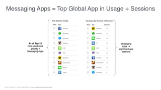 Messaging Apps = Top Global App in Usage + Sessions
Source: Quettra, Q1:15 Data ranked based on usage: www.kpcb.com/internet-trends
 