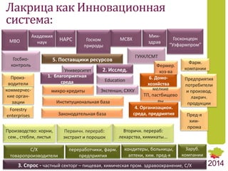 Лакрица как Инновационная
система:
Производство: корни,
сем., стебли, листья
Академия
наук
6. Домо-
хозяйства
коммерчес-
кие орган-
зации
НАРСМВО
Университет
МСВХ
2. Исслед.
Forestry
enterprises
Мин-
здрав
Фарм.
компании
Госконцерн
“Узфармпром”
Предприятия
потребители
и производ.
лакрич.
продукции
Госком
природы
Госбио-
контроль
Первичн. перераб:
экстракт и порошок
Пред-я
хим-
прома
Вторичн. перераб:
лекарства, химикаты...
ГУККЛСМТ
Фермер.
хоз-ва
мелкие
ТП, пастбищево
ды
Education
Экстеншн, СХКУ
5. Поставщики ресурсов
Институциональная база
Законодательная база
4. Организацион.
среда, предриятия
микро-кредиты
Произ-
водители
1. благоприятная
среда
С/Х
товаропроизводители
переработчики, фарм.
предприятия
кондитеры, больницы,
аптеки, хим. пред-я
Заруб.
компании
3. Спрос - частный секторr – пищевая, химическая пром. здравоохранение, С/Х
 
