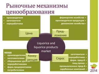 Рыночные механизмы
ценообразования
• производителя
• заготовителя
• переработчика
•
между
• производителямиproducers
• заготовителями
• сборщиками урожая
• переработчиками
• фарм.предприятиями
• потребителями
заготовителя •
переработчика •
фарм. пред-й •
пищ.прома •
промышленных пред-й •
зарубежных компаний •
фермерские хозяйства •
производителя продукции •
дехканские хозяйства •
Liquorice and
liquorice products
market
Цена
Спрос
Пред-
ложение
Конку-
ренция
 