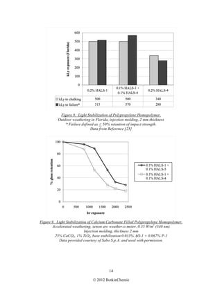 14
© 2012 BotkinChemie
Figure 8. Light Stabilization of Polypropylene Homopolymer.
Outdoor weathering in Florida, injectio...