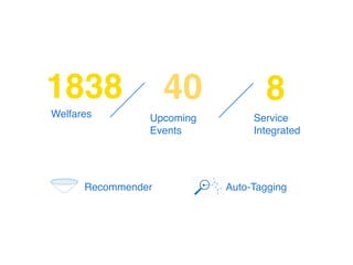 1838
Welfares
840
Upcoming
Events
Service
Integrated
Recommender Auto-Tagging
 