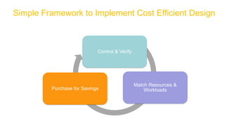 Simple Framework to Implement Cost Efficient Design
Control & Verify
Match Resources &
WorkloadsPurchase for Savings
 