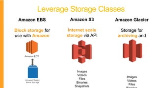 Amazon S3
Internet scale
storage via API
Images
Videos
Files
Binaries
Snapshots
Leverage Storage Classes
Amazon Glacier
Storage for
archiving and
backup
Images
Videos
Files
Amazon EBS
Block storage for
use with Amazon
EC2
 