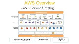 AWS Overview
AgilityFlexibilityPay-on-Demand
 