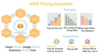 AWS Pricing Essentials
Users Drives Usage Drives
Economy Drives Cost
Philosophy
Pay-As-You-Go Pay Less/Unit by
Using More
Pay Less When
You Reserve
Principles
Components
Compute
Pay for compute
time by the hour
Storage
Pay by GB
Data Transfer
Pay by GB for
Data out, not in
 