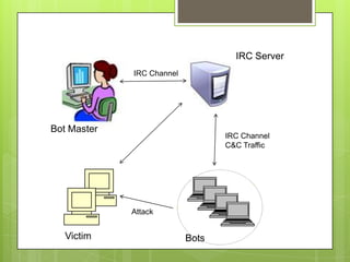 Botnets | PPTX