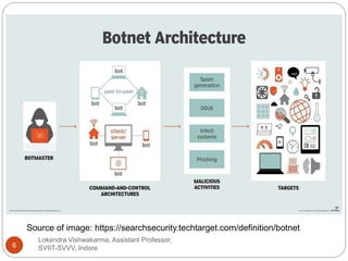 Lokendra Vishwakarma, Assistant Professor,
SVIIT-SVVV, Indore6
Source of image: https://searchsecurity.techtarget.com/definition/botnet
 