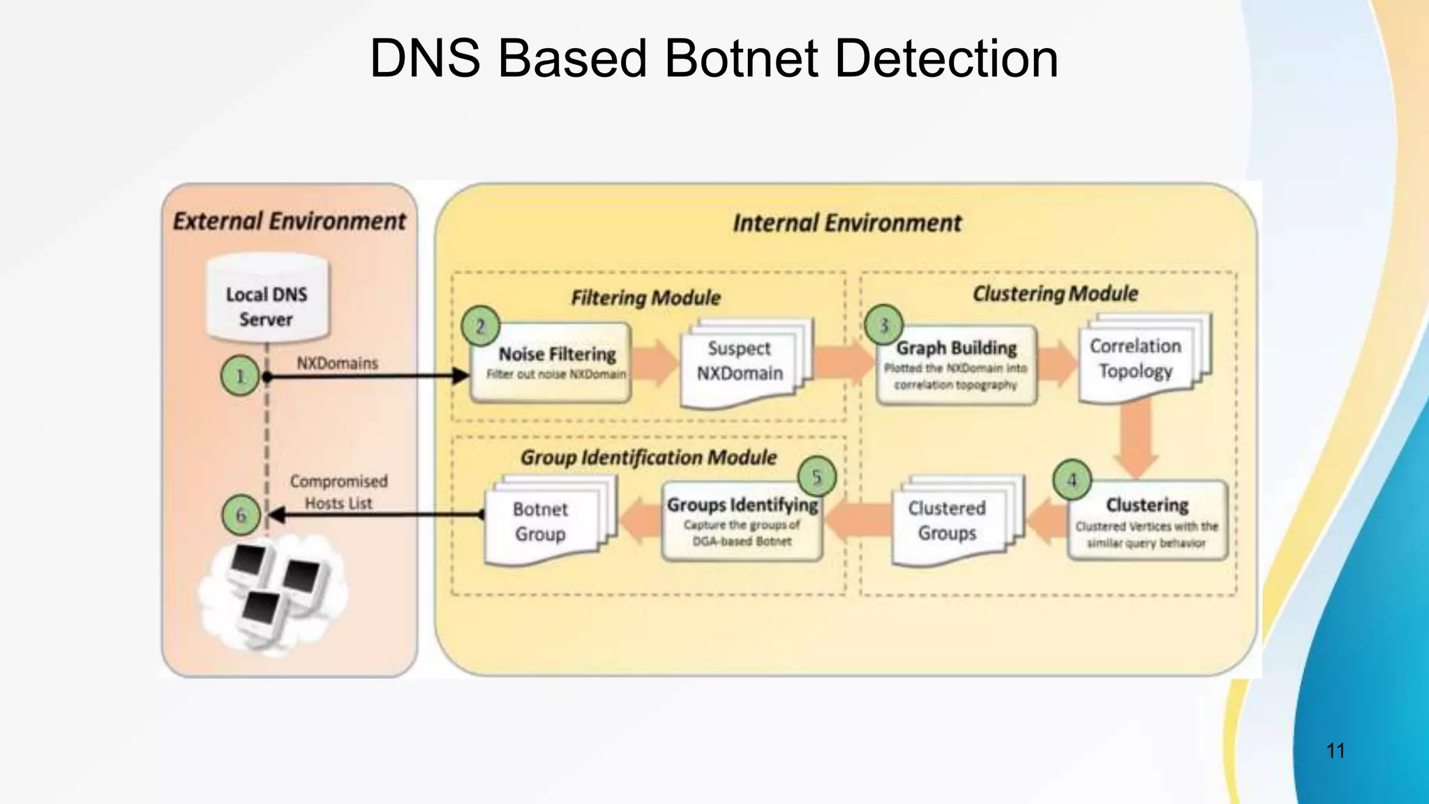 DNS Based Botnet Detection
11
 