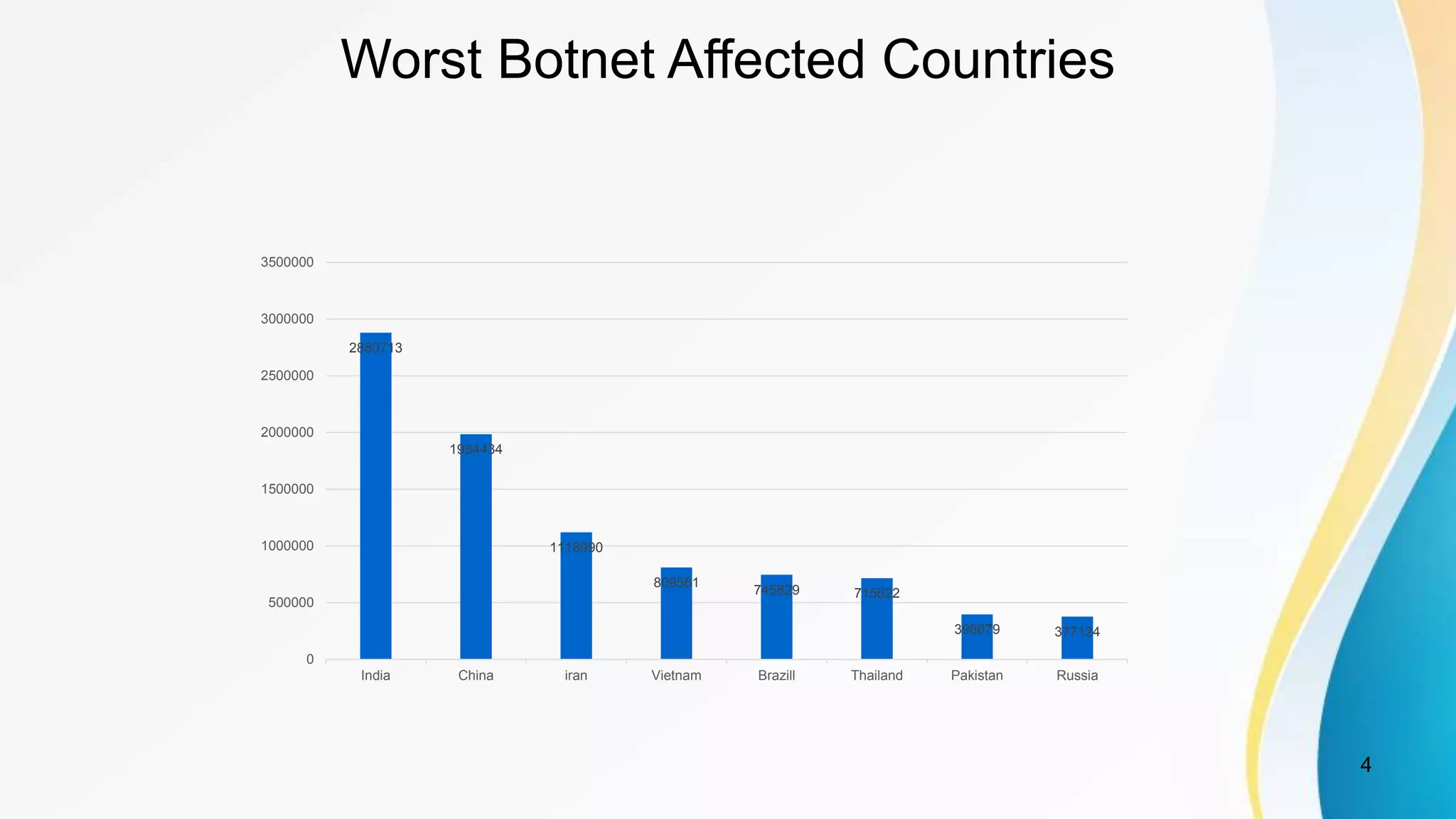 Worst Botnet Affected Countries
.
2880713
1984434
1118990
809561
745829 715622
396679 377124
0
500000
1000000
1500000
2000000
2500000
3000000
3500000
India China iran Vietnam Brazill Thailand Pakistan Russia
4
 