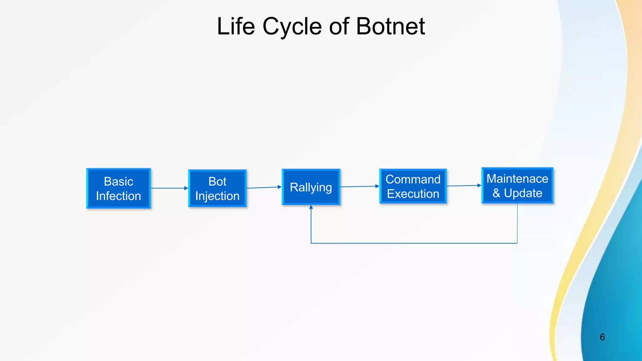 Life Cycle of Botnet
Basic
Infection
Bot
Injection
Rallying
Command
Execution
Maintenace
& Update
6
 