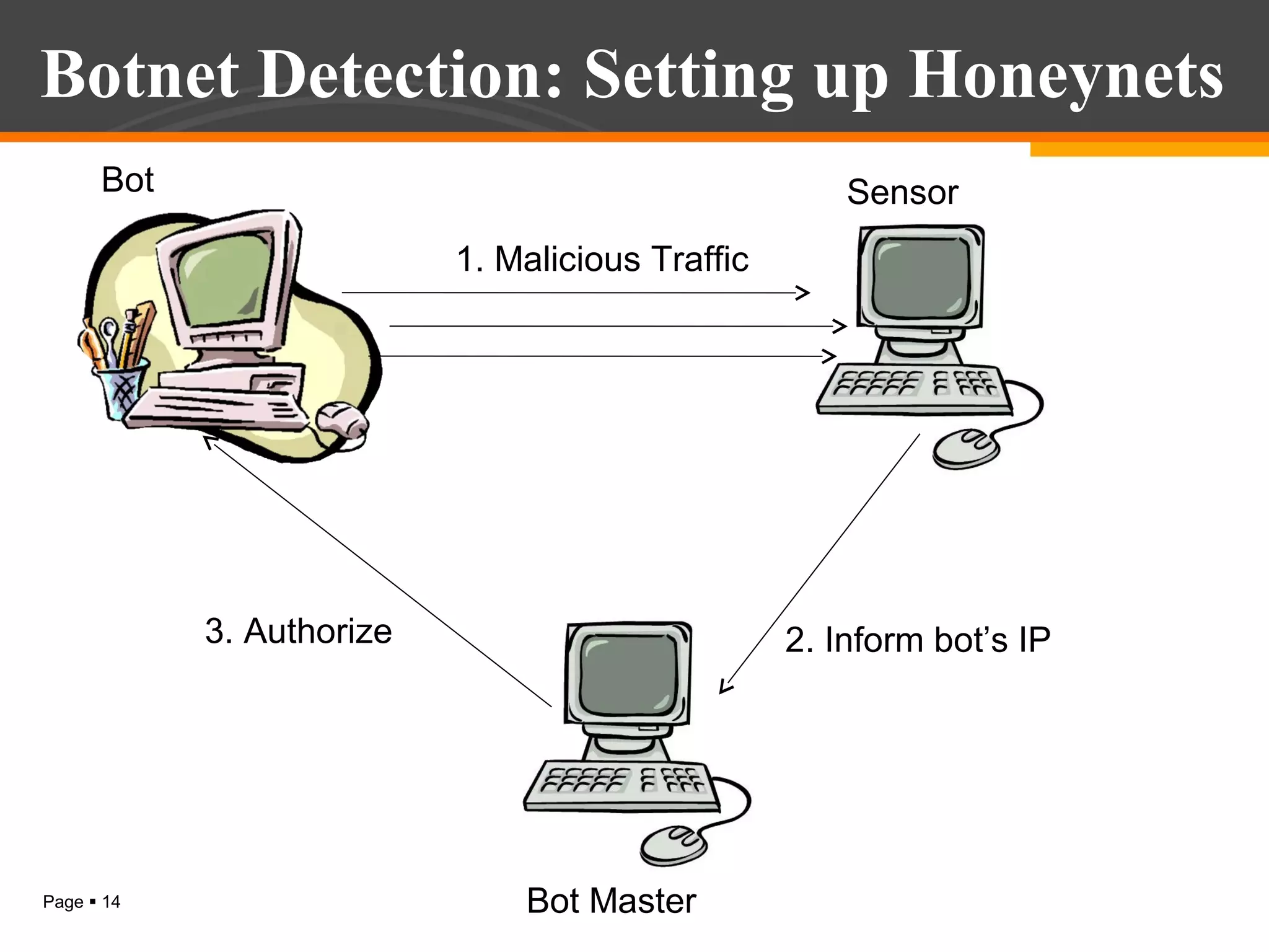 Botnet Detection: Setting up Honeynets
Bot

Sensor
1. Malicious Traffic

3. Authorize

Page  14

2. Inform bot’s IP

Bot Master

 