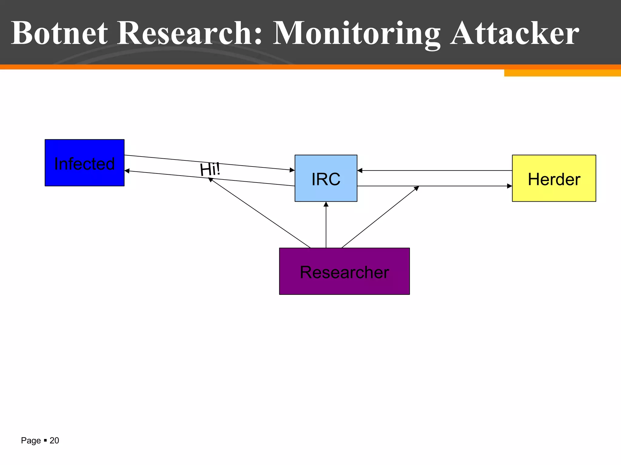 Botnet Research: Monitoring Attacker

Infected

Hi!

IRC

Researcher

Page  20

Herder

 