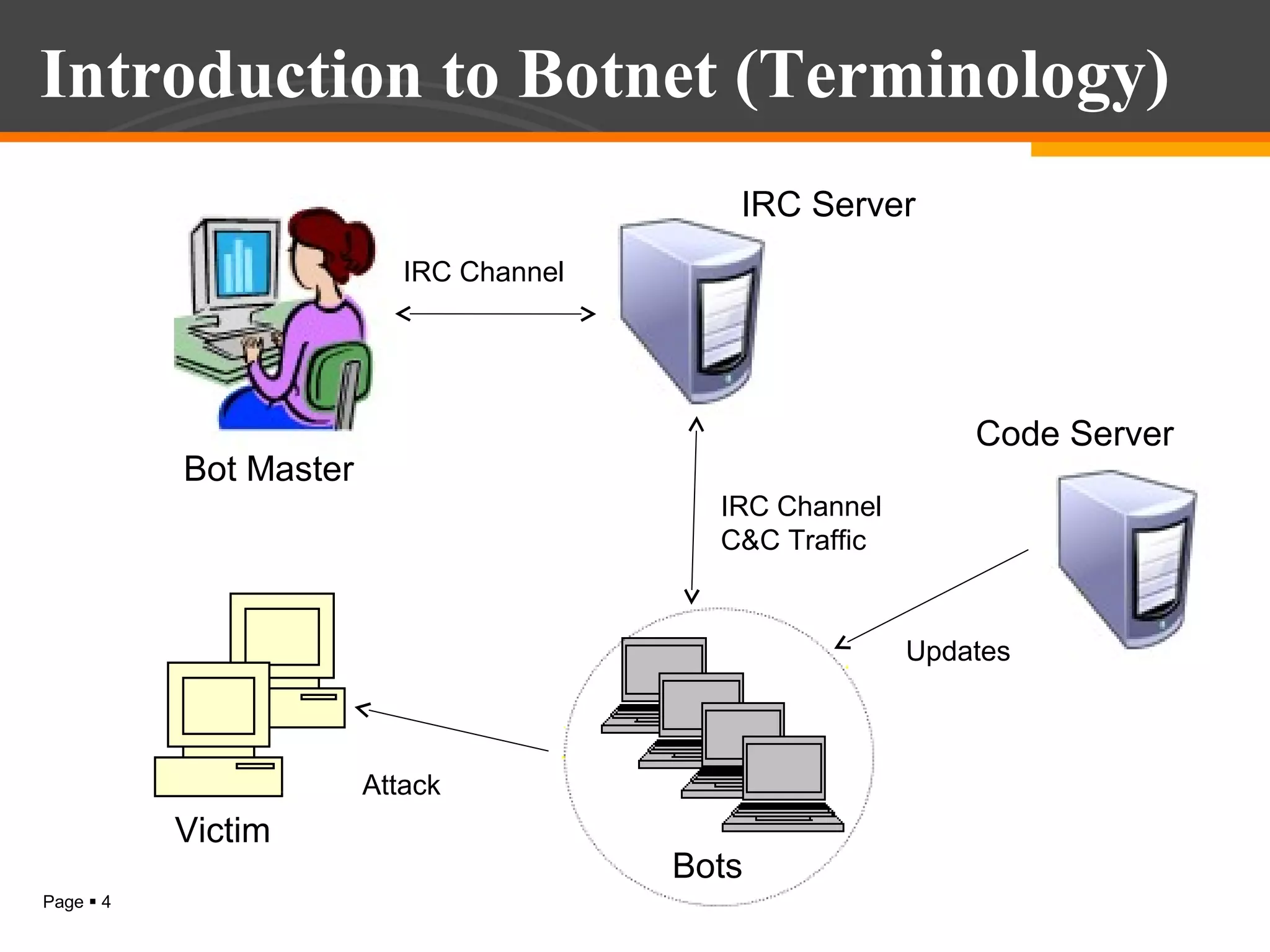 Introduction to Botnet (Terminology)
IRC Server
IRC Channel

Code Server

Bot Master
IRC Channel
C&C Traffic

Updates

Attack

Victim
Page  4

Bots

 
