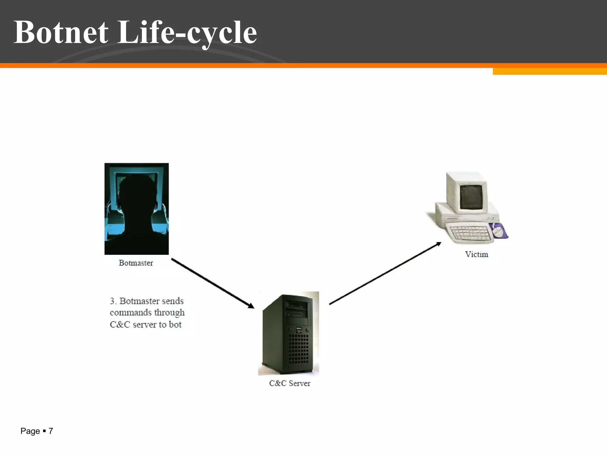 Botnet Life-cycle

Page  7

 