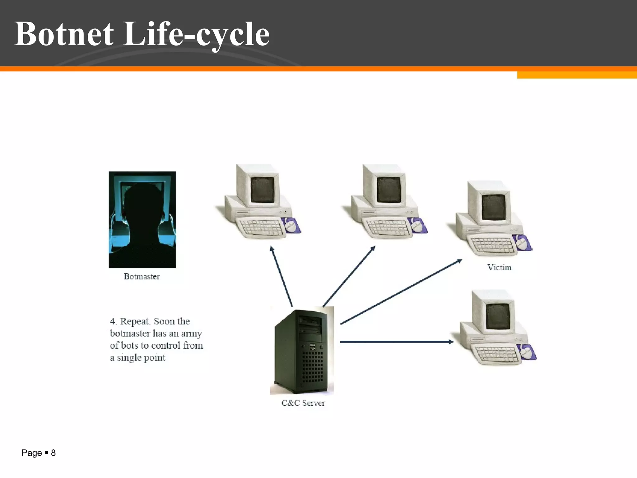 Botnet Life-cycle

Page  8

 