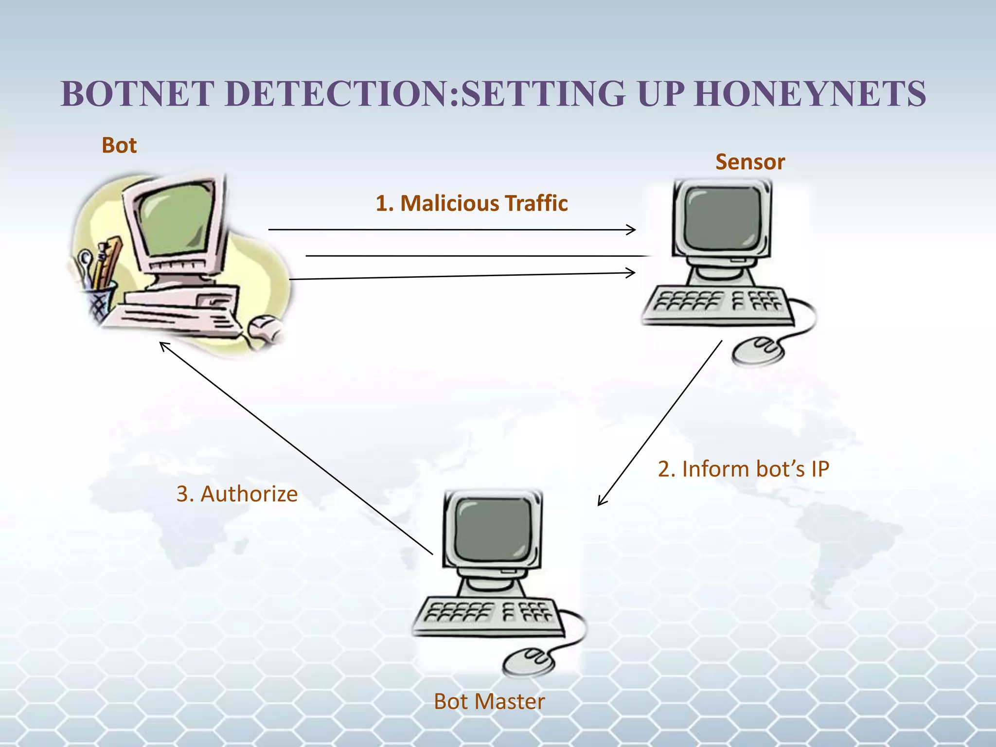 Botnet | PPTX | Information and Network Security | Computing