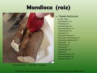 Mandioca (raiz)
                                                     Tabela Nutricional
                                                     (a cada 100g)
                                                     Calorias(kcal): 125
                                                     Proteína(g): 0,6
                                                     Carboidrato(g): 30,1
                                                     Fibra alimentar(g): 1,6
                                                     Colesterol(mg): n/a
                                                     Lipídios(g): 0,3
                                                     Ácido graxo sat.(g): 0,1
                                                     Ácido graxo monoinsat.(g): 0,1
                                                     Ácido graxo poliinsat.(g): 0,1
                                                     Cálcio(mg): 19
                                                     Fósforo(mg): 22
                                                     Ferro(mg): 0,1
                                                     Potássio(mg): 100
                                                     Sódio(mg): 1
                                                     Vitamina B1(mg): 0,06
                                                     Vitamina B6(mg): 0,03
                                                     Vitamina C(mg): 11,1


Hortifruti Fartura - 11/09/2010 - Gabriela


   Fonte:http://www.informacaonutricional.net/nutricao/mandioca-cozida-tabela-valor/
 