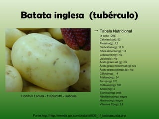 Batata inglesa (tubérculo)
                                                        Tabela Nutricional
                                                        (a cada 100g)
                                                        Calorias(kcal): 52
                                                        Proteína(g): 1,2
                                                        Carboidrato(g): 11,9
                                                        Fibra alimentar(g): 1,3
                                                        Colesterol(mg): n/a
                                                        Lipídios(g): n/a
                                                        Ácido graxo sat.(g): n/a
                                                        Ácido graxo monoinsat.(g): n/a
                                                        Ácido graxo poliinsat.(g): n/a
                                                        Cálcio(mg): 4
                                                        Fósforo(mg): 24
                                                        Ferro(mg): 0,2
                                                        Potássio(mg): 161
                                                        Sódio(mg): 2
                                                        Tiamina(mg): 0,05
Hortifruti Fartura - 11/09/2010 - Gabriela              Riboflavina(mg): traços
                                                        Niacina(mg): traços
                                                        Vitamina C(mg): 3,8



        Fonte:http://http://emedix.uol.com.br/dia/ali006_1f_batatacozida.php
 