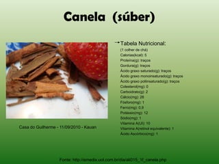 Canela (súber)
                                                  Tabela Nutricional:
                                                  (1 colher de chá)
                                                  Calorias(kcal): 5
                                                  Proteína(g): traços
                                                  Gordura(g): traços
                                                  Ácido graxo saturado(g): traços
                                                  Ácido graxo monoinsaturado(g): traços
                                                  Ácido graxo poliinsaturado(g): traços
                                                  Colesterol(mg): 0
                                                  Carboidrato(g): 2
                                                  Cálcio(mg): 28
                                                  Fósforo(mg): 1
                                                  Ferro(mg): 0,9
                                                  Potássio(mg): 12
                                                  Sódio(mg): 1
                                                  Vitamina A(UI): 10
Casa do Guilherme - 11/09/2010 - Kauan            Vitamina A(retinol equivalente): 1
                                                  Ácido Ascórbico(mg): 1




                   Fonte: http://emedix.uol.com.br/dia/ali015_1f_canela.php
 