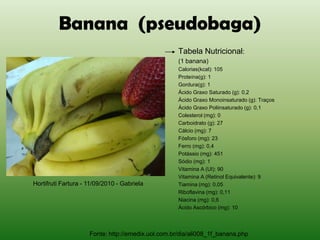 Banana (pseudobaga)
                                                    Tabela Nutricional:
                                                    (1 banana)
                                                    Calorias(kcal): 105
                                                    Proteína(g): 1
                                                    Gordura(g): 1
                                                    Ácido Graxo Saturado (g): 0,2
                                                    Ácido Graxo Monoinsaturado (g): Traços
                                                    Ácido Graxo Poliinsaturado (g): 0,1
                                                    Colesterol (mg): 0
                                                    Carboidrato (g): 27
                                                    Cálcio (mg): 7
                                                    Fósforo (mg): 23
                                                    Ferro (mg): 0,4
                                                    Potássio (mg): 451
                                                    Sódio (mg): 1
                                                    Vitamina A (UI): 90
                                                    Vitamina A (Retinol Equivalente): 9
Hortifruti Fartura - 11/09/2010 - Gabriela          Tiamina (mg): 0,05
                                                    Riboflavina (mg): 0,11
                                                    Niacina (mg): 0,6
                                                    Ácido Ascórbico (mg): 10



                     Fonte: http://emedix.uol.com.br/dia/ali008_1f_banana.php
 