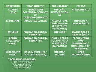 TROPISMOS VEGETAIS - FOTOTROPISMO - GEOTROPISMO - NASTISMOS  HIPER-ALONGAMENTO XILEMA/ FLOEMA CAULE/ SEMENTE/ RAÍZES (JOVENS) GIBERILINA (GAS) FECHAMENTO DOS ESTÔMATOS/ DORMÊNCIA EM SEMENTES FLOEMA (DAS FOLHAS PARA O RESTANTE DA PLANTA) FOLHAS MADURAS/ SEMENTES ÁCIDO ABSCÍSICO (ABA) MATURAÇÃO E SENESCÊNCIA DIFUSÃO FOLHAS MADURAS/ SEMENTES ETILENO DIMINUI A SENESCÊNCIA XILEMA (DAS RAÍZES PARA O RESTANTE DA PLANTA) ÁPICE RADICULAR CITOCINAS CRESCIMENTO DIFUSÃO UNIDIRECIONAL PRIMÓRDIOS FOLIARES/ SEMENTE EM DESENVOLVIMENTO AUXINA (AIA) EFEITO TRANSPORTE BIOSSÍNTESE HORMÔNIO 