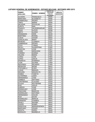 LISTADO GENERAL DE AGREMIADOS - ESTADO BOLIVAR - BOTONES AÑO 2015
PRIMER
APELLIDO
PRIMER NOMBRE
NUMERO DEL
CONTADOR
PUBLICO
COLEGIADO
AÑOS DE
SERVICIOS
OLIVERO FRANCISCO 26085 20
MARCANO ELIZABETH 26086 20
DOMINGUEZ PEDRO 26087 20
TINEO MARIA 26089 20
SALAZAR DOUGLAS 26091 20
ZURITA ANA 26092 20
FRANCO HILDEBRANDUM 26095 20
ARIAS ALEXIS 26098 20
SMITH ALEIDA 26207 20
GRANADOS ODIN 26248 20
MARTINEZ RONIEL 26640 20
OJEDA CESAR 26654 20
GONCALVES MARY 27027 20
MORENO LUZMERY 27504 20
CAMBRIDGE PEDRO 27721 20
COVA TOMAS 27722 20
SICOLI GUISEPPINA 27850 20
GASCON JOSE 27851 20
CHIRE ARISLEIDA 27852 20
TORRES KARINA 27853 20
VALERA MARIA 27854 20
LOPEZ JOSE 27855 20
LOPEZ JESUS 27856 20
APARICIO DOMINGA 27857 20
LYON GLORIA 27858 20
REDONDO RICARDO 27859 20
MENDOZA IBONE 28043 20
STEFANELLI EURO 28070 20
LUQUE MANUEL 28487 20
SEGURA ARACELYS 28693 20
GOMEZ YANETH 30062 20
GUTIERREZ JAIRO 30323 20
HERNANDEZ JOSE 35202 15
GAMBOA ANTONIO 35203 15
CONTRERAS CLAUDIO 35209 15
PULIDO KATHERINE 37938 15
RUIZ JESUS 38085 15
SUBERO JOSE 39635 15
RODRIGUEZ JOSE 39636 15
PADOVANI MARCOS 39637 15
RODRIGUEZ ANTONIO 39638 15
HERNANDEZ OSCAR 39639 15
RUIZ DAVID 39640 15
RODRIGUEZ MARLIN 39642 15
BORRERO CARMEN 39643 15
SAHELI NAGIBA 39644 15
QUERO ROMEL 39645 15
SANDOVAL MARIARGENIDA 39646 15
MARCANO CESAR 39647 15
ZAPATA DARIO 39648 15
MORALES MARBELIA 39649 15
 